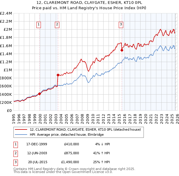 12, CLAREMONT ROAD, CLAYGATE, ESHER, KT10 0PL: Price paid vs HM Land Registry's House Price Index