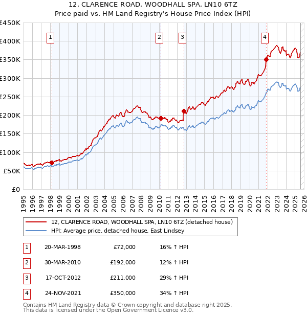 12, CLARENCE ROAD, WOODHALL SPA, LN10 6TZ: Price paid vs HM Land Registry's House Price Index