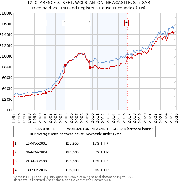 12, CLARENCE STREET, WOLSTANTON, NEWCASTLE, ST5 8AR: Price paid vs HM Land Registry's House Price Index