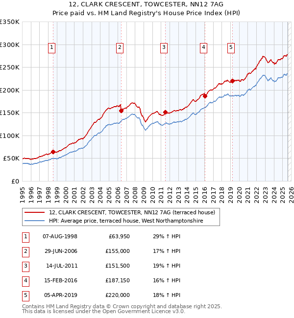 12, CLARK CRESCENT, TOWCESTER, NN12 7AG: Price paid vs HM Land Registry's House Price Index