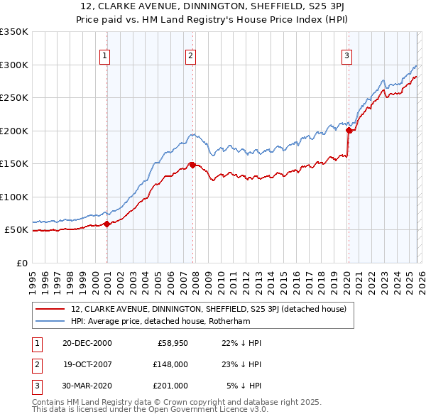 12, CLARKE AVENUE, DINNINGTON, SHEFFIELD, S25 3PJ: Price paid vs HM Land Registry's House Price Index