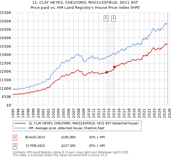 12, CLAY HEYES, CHELFORD, MACCLESFIELD, SK11 9ST: Price paid vs HM Land Registry's House Price Index
