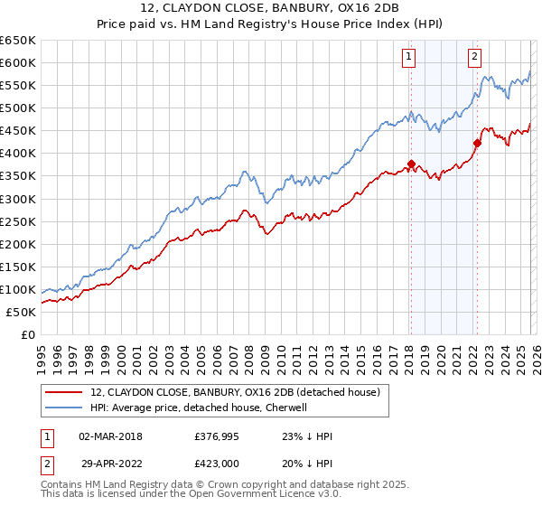 12, CLAYDON CLOSE, BANBURY, OX16 2DB: Price paid vs HM Land Registry's House Price Index