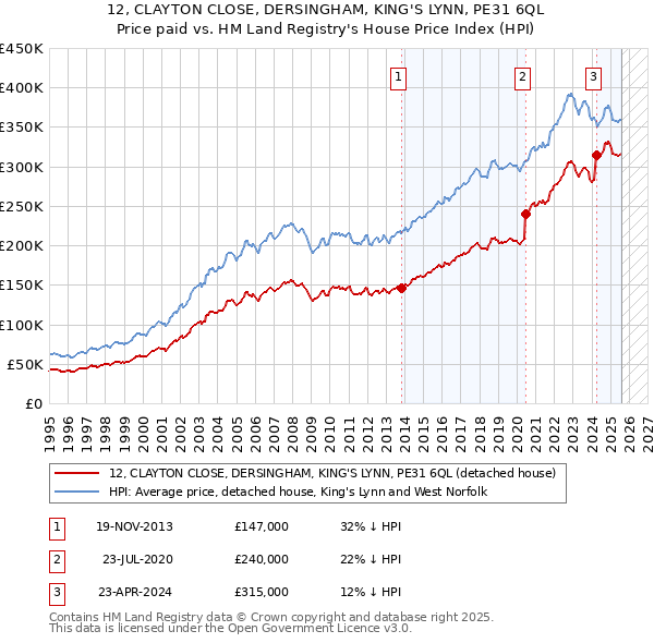 12, CLAYTON CLOSE, DERSINGHAM, KING'S LYNN, PE31 6QL: Price paid vs HM Land Registry's House Price Index