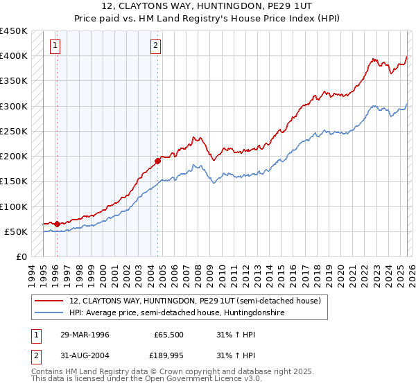 12, CLAYTONS WAY, HUNTINGDON, PE29 1UT: Price paid vs HM Land Registry's House Price Index