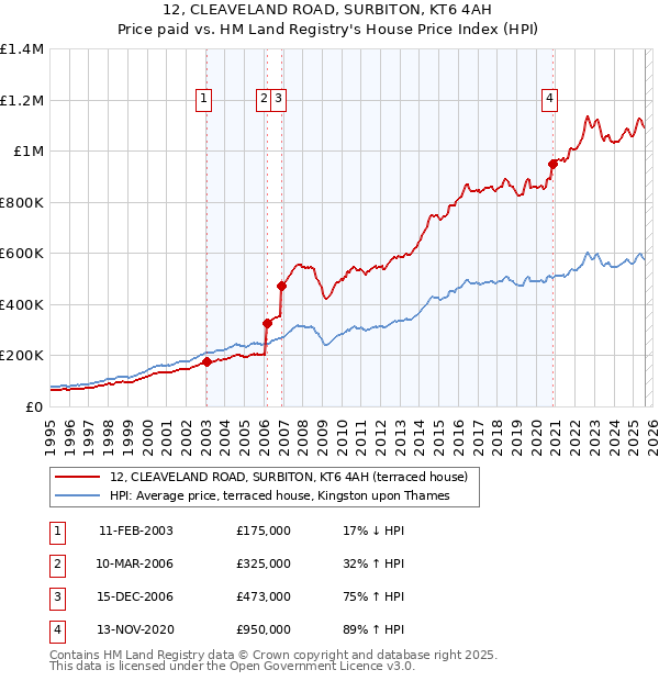 12, CLEAVELAND ROAD, SURBITON, KT6 4AH: Price paid vs HM Land Registry's House Price Index