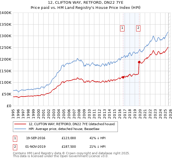 12, CLIFTON WAY, RETFORD, DN22 7YE: Price paid vs HM Land Registry's House Price Index