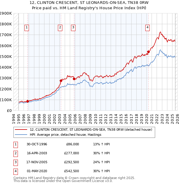 12, CLINTON CRESCENT, ST LEONARDS-ON-SEA, TN38 0RW: Price paid vs HM Land Registry's House Price Index