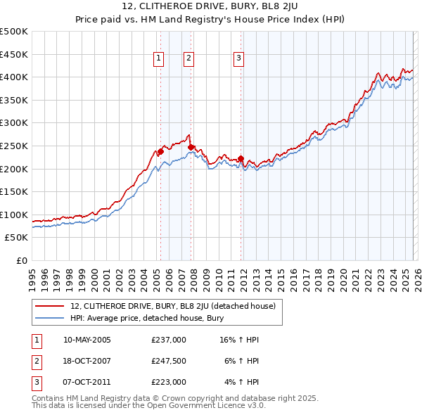 12, CLITHEROE DRIVE, BURY, BL8 2JU: Price paid vs HM Land Registry's House Price Index