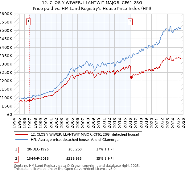 12, CLOS Y WIWER, LLANTWIT MAJOR, CF61 2SG: Price paid vs HM Land Registry's House Price Index