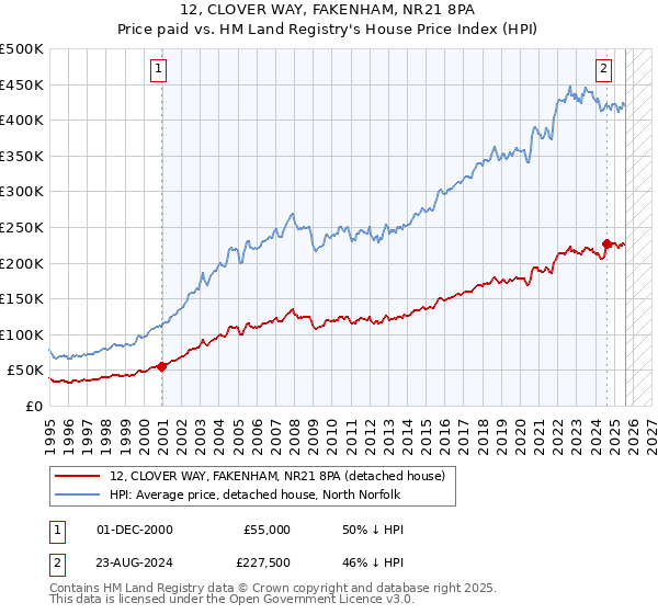 12, CLOVER WAY, FAKENHAM, NR21 8PA: Price paid vs HM Land Registry's House Price Index