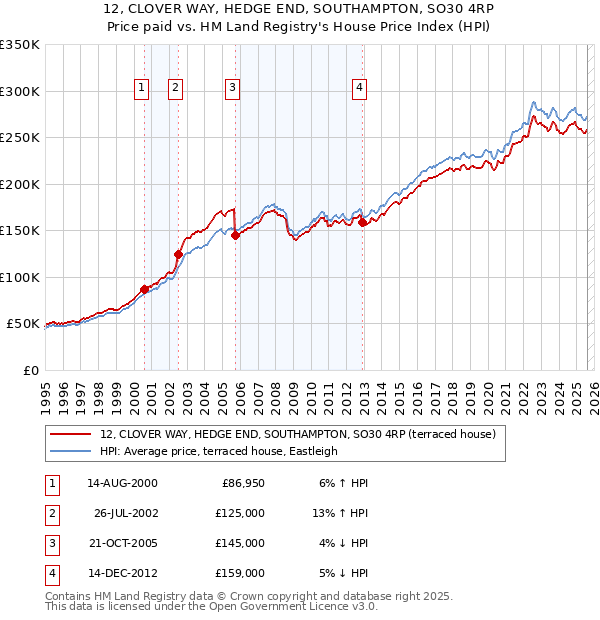12, CLOVER WAY, HEDGE END, SOUTHAMPTON, SO30 4RP: Price paid vs HM Land Registry's House Price Index