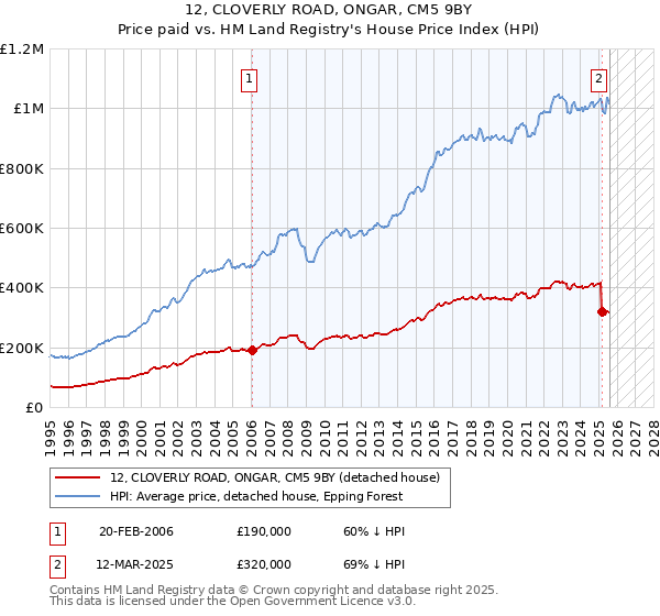 12, CLOVERLY ROAD, ONGAR, CM5 9BY: Price paid vs HM Land Registry's House Price Index