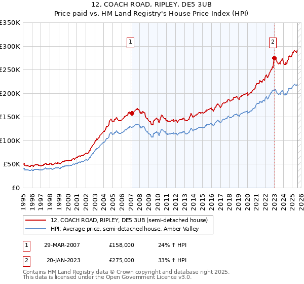 12, COACH ROAD, RIPLEY, DE5 3UB: Price paid vs HM Land Registry's House Price Index