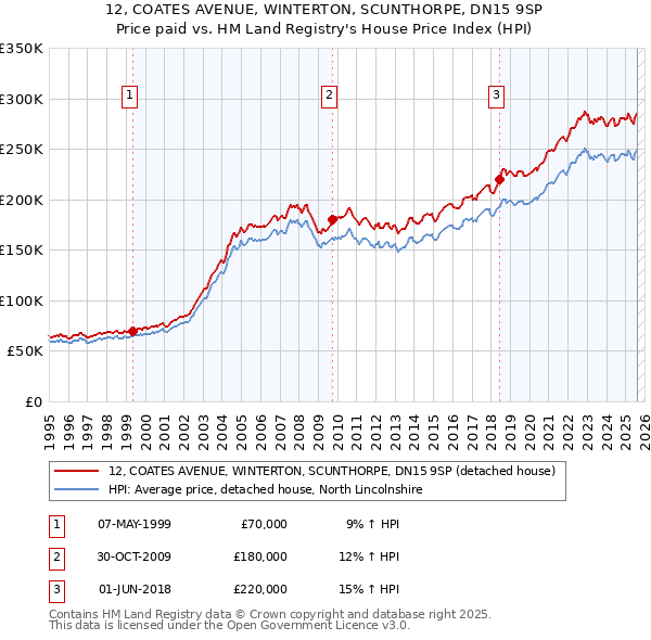 12, COATES AVENUE, WINTERTON, SCUNTHORPE, DN15 9SP: Price paid vs HM Land Registry's House Price Index