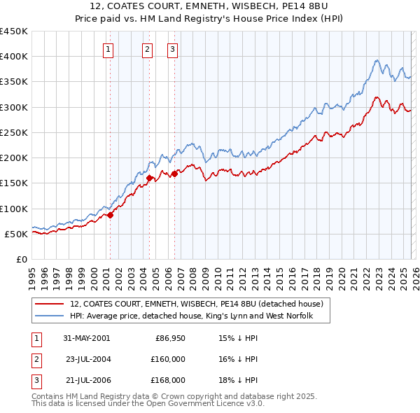 12, COATES COURT, EMNETH, WISBECH, PE14 8BU: Price paid vs HM Land Registry's House Price Index