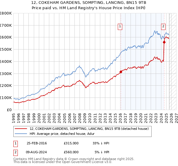 12, COKEHAM GARDENS, SOMPTING, LANCING, BN15 9TB: Price paid vs HM Land Registry's House Price Index