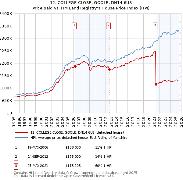 12, COLLEGE CLOSE, GOOLE, DN14 6US: Price paid vs HM Land Registry's House Price Index