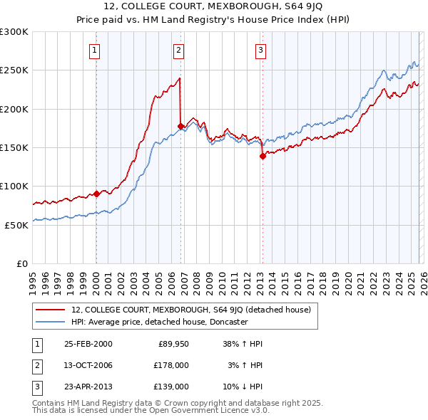 12, COLLEGE COURT, MEXBOROUGH, S64 9JQ: Price paid vs HM Land Registry's House Price Index