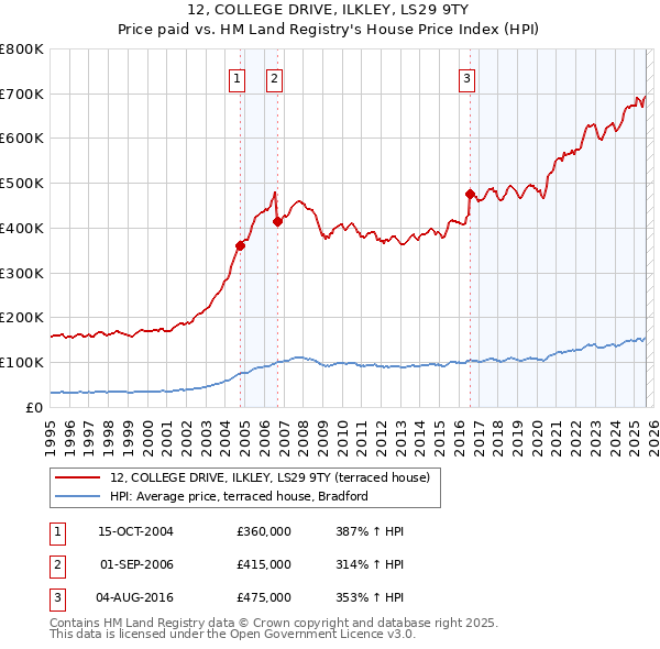 12, COLLEGE DRIVE, ILKLEY, LS29 9TY: Price paid vs HM Land Registry's House Price Index