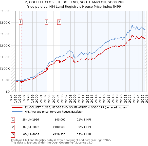 12, COLLETT CLOSE, HEDGE END, SOUTHAMPTON, SO30 2RR: Price paid vs HM Land Registry's House Price Index