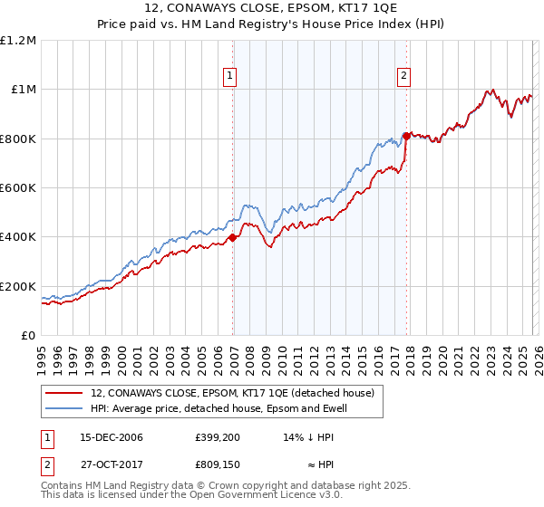 12, CONAWAYS CLOSE, EPSOM, KT17 1QE: Price paid vs HM Land Registry's House Price Index