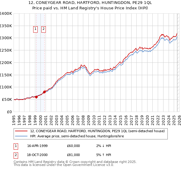 12, CONEYGEAR ROAD, HARTFORD, HUNTINGDON, PE29 1QL: Price paid vs HM Land Registry's House Price Index