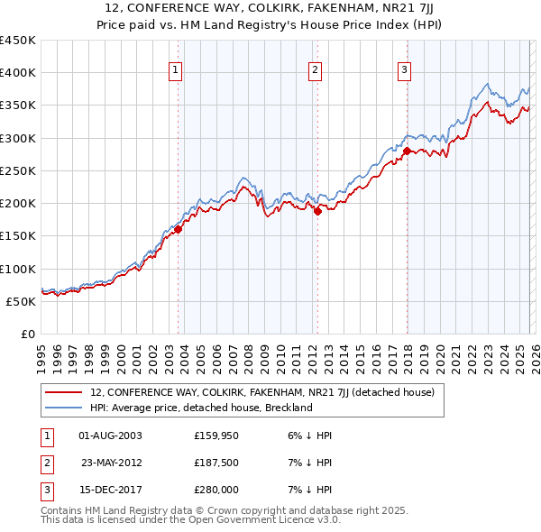 12, CONFERENCE WAY, COLKIRK, FAKENHAM, NR21 7JJ: Price paid vs HM Land Registry's House Price Index