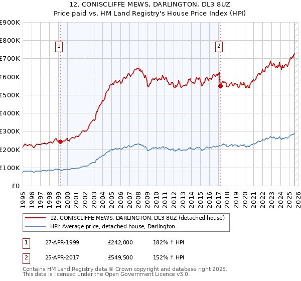 12, CONISCLIFFE MEWS, DARLINGTON, DL3 8UZ: Price paid vs HM Land Registry's House Price Index