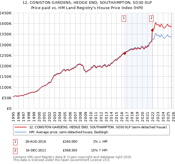12, CONISTON GARDENS, HEDGE END, SOUTHAMPTON, SO30 0LP: Price paid vs HM Land Registry's House Price Index