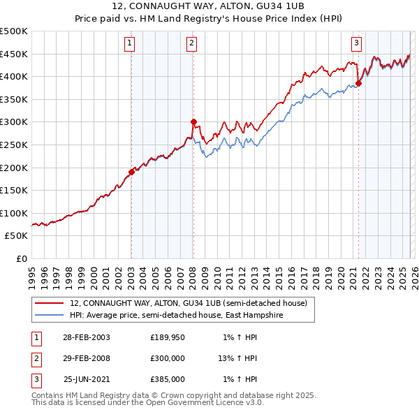 12, CONNAUGHT WAY, ALTON, GU34 1UB: Price paid vs HM Land Registry's House Price Index
