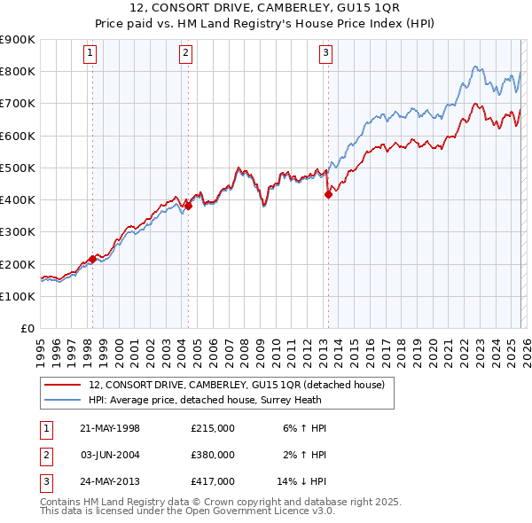 12, CONSORT DRIVE, CAMBERLEY, GU15 1QR: Price paid vs HM Land Registry's House Price Index