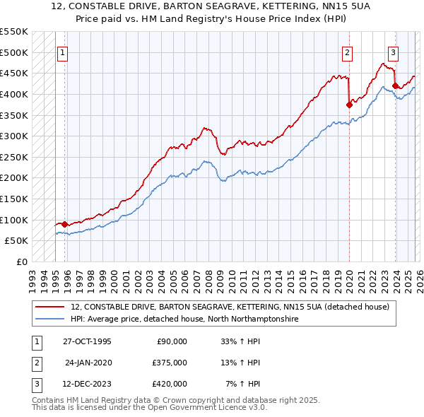 12, CONSTABLE DRIVE, BARTON SEAGRAVE, KETTERING, NN15 5UA: Price paid vs HM Land Registry's House Price Index