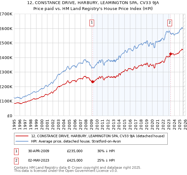 12, CONSTANCE DRIVE, HARBURY, LEAMINGTON SPA, CV33 9JA: Price paid vs HM Land Registry's House Price Index