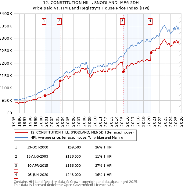 12, CONSTITUTION HILL, SNODLAND, ME6 5DH: Price paid vs HM Land Registry's House Price Index