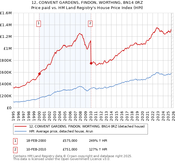 12, CONVENT GARDENS, FINDON, WORTHING, BN14 0RZ: Price paid vs HM Land Registry's House Price Index