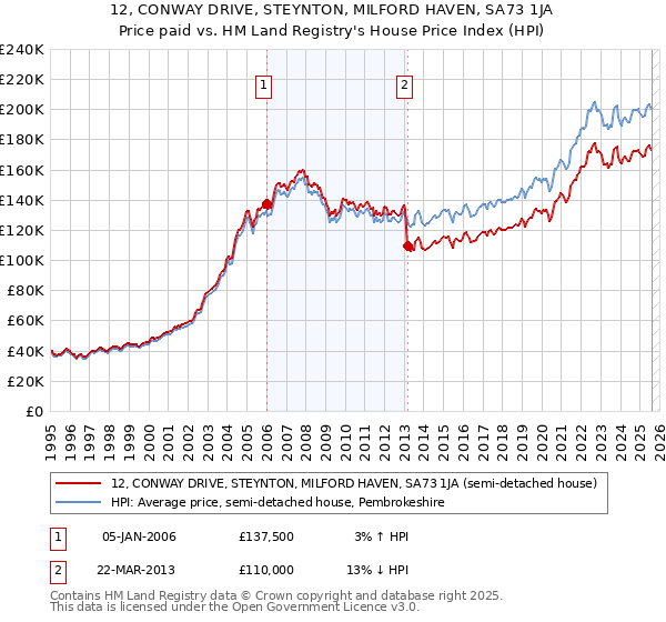 12, CONWAY DRIVE, STEYNTON, MILFORD HAVEN, SA73 1JA: Price paid vs HM Land Registry's House Price Index