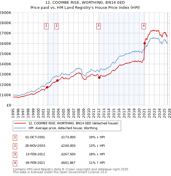 12, COOMBE RISE, WORTHING, BN14 0ED: Price paid vs HM Land Registry's House Price Index