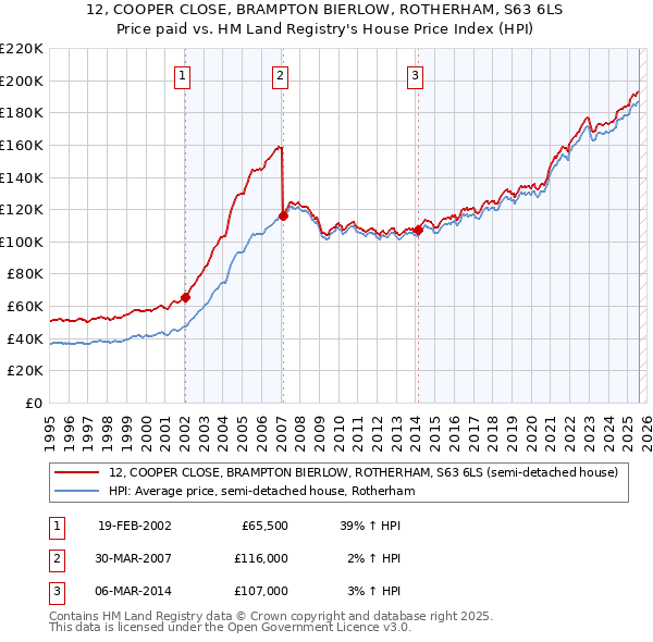 12, COOPER CLOSE, BRAMPTON BIERLOW, ROTHERHAM, S63 6LS: Price paid vs HM Land Registry's House Price Index