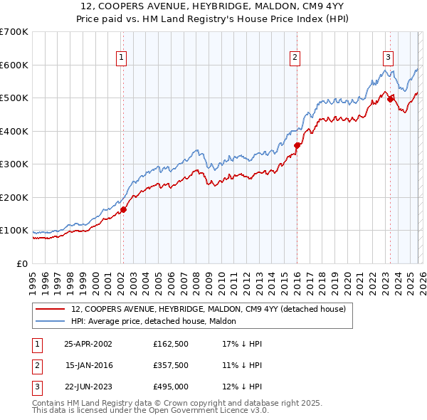 12, COOPERS AVENUE, HEYBRIDGE, MALDON, CM9 4YY: Price paid vs HM Land Registry's House Price Index