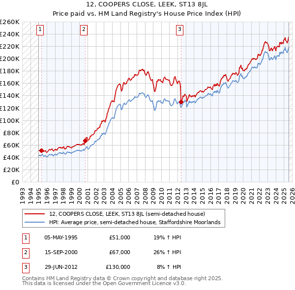 12, COOPERS CLOSE, LEEK, ST13 8JL: Price paid vs HM Land Registry's House Price Index