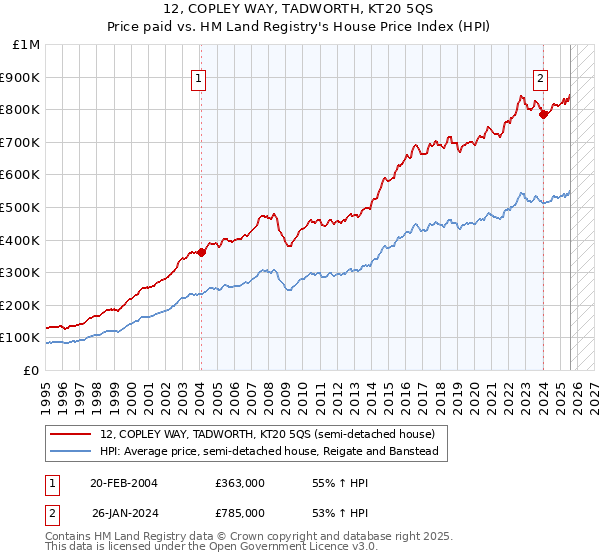 12, COPLEY WAY, TADWORTH, KT20 5QS: Price paid vs HM Land Registry's House Price Index