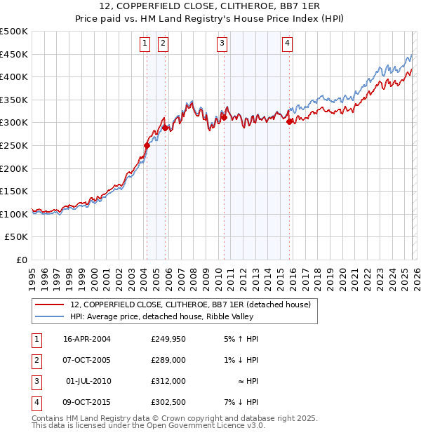 12, COPPERFIELD CLOSE, CLITHEROE, BB7 1ER: Price paid vs HM Land Registry's House Price Index