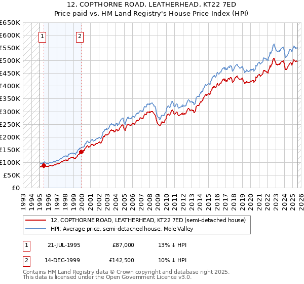 12, COPTHORNE ROAD, LEATHERHEAD, KT22 7ED: Price paid vs HM Land Registry's House Price Index