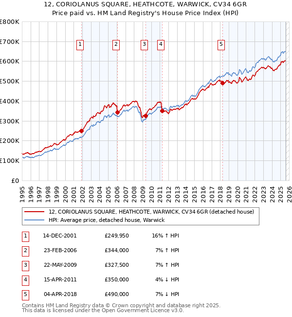12, CORIOLANUS SQUARE, HEATHCOTE, WARWICK, CV34 6GR: Price paid vs HM Land Registry's House Price Index