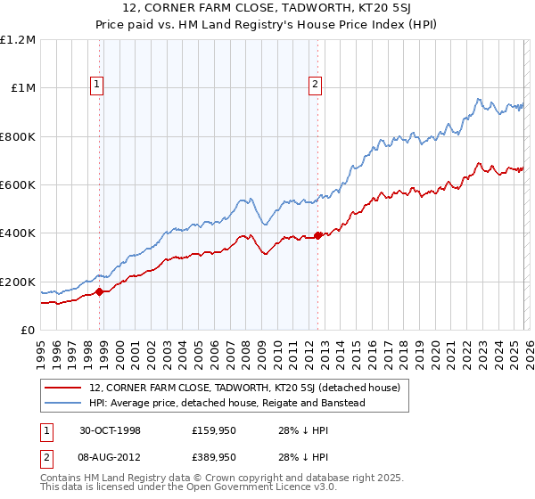 12, CORNER FARM CLOSE, TADWORTH, KT20 5SJ: Price paid vs HM Land Registry's House Price Index