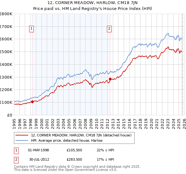 12, CORNER MEADOW, HARLOW, CM18 7JN: Price paid vs HM Land Registry's House Price Index