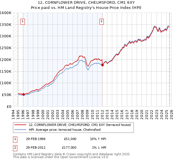12, CORNFLOWER DRIVE, CHELMSFORD, CM1 6XY: Price paid vs HM Land Registry's House Price Index