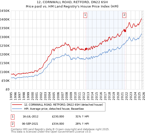 12, CORNWALL ROAD, RETFORD, DN22 6SH: Price paid vs HM Land Registry's House Price Index