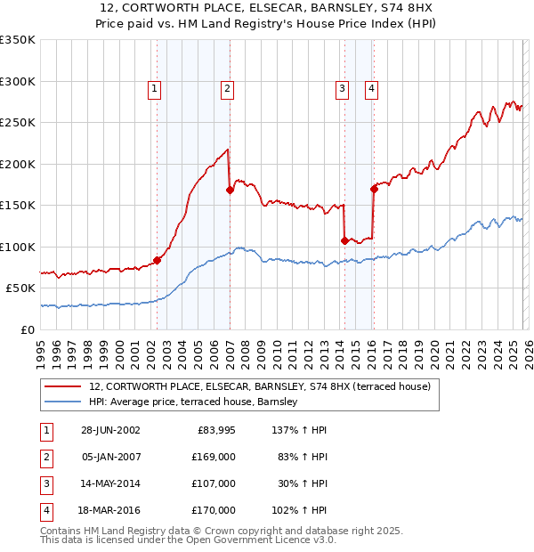 12, CORTWORTH PLACE, ELSECAR, BARNSLEY, S74 8HX: Price paid vs HM Land Registry's House Price Index